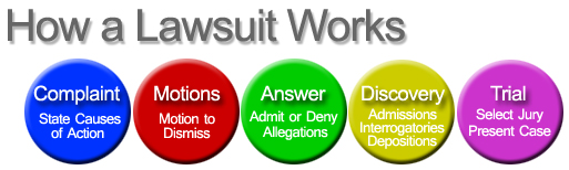 how-a-lawsuit-works-olender